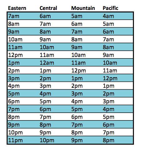 Convert cst to eastern time - Eastern Daylight Time is 1 hour ahead of Central Daylight Time. 5:00 am in EDT is 4:00 am in CDT. ET to CST call time. Best time for a conference call or a meeting is between 9am-6pm in ET which corresponds to 8am-5pm in CST. 5:00 am Eastern Daylight Time (EDT). Offset UTC -4:00 hours. 4:00 am Central Daylight Time (CDT). Offset UTC -5:00 hours. 